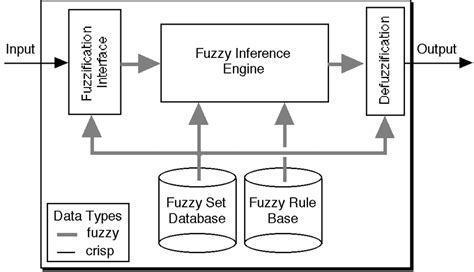 Fuzzy inference system | Download Scientific Diagram