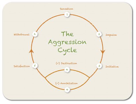 theomagica - The Aggression Cycle