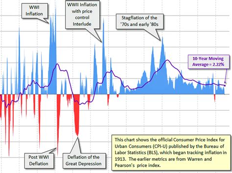 Inflation since 1872 - Business Insider