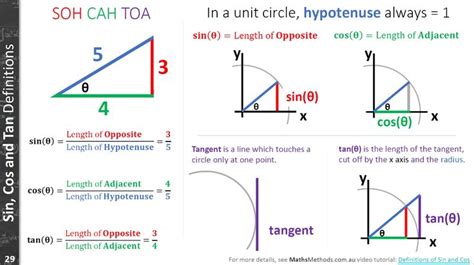 Sin, Cos & Tan Basics - Teach.MathsMethods.com.au in 2020 | Math methods, Sin cos tan, Math