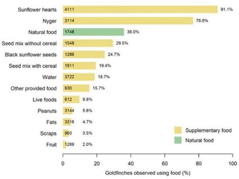 Goldfinch Feeding Survey preliminary results | BTO - British Trust for ...