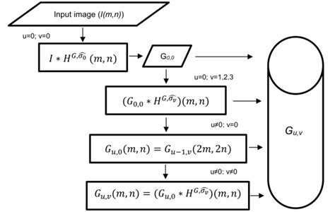 Building the scale-space [8] | Download Scientific Diagram