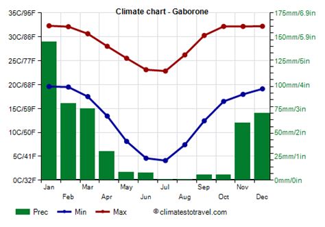 Gaborone climate: weather by month, temperature, rain - Climates to Travel