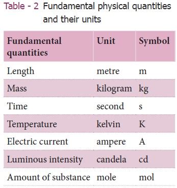 SI System of Units