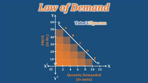 Law of Demand - Explained with Example - Tutor's Tips