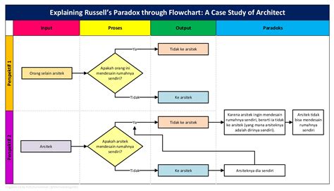 Russell's Paradox Explained through Flowchart di 2021 | Desain, Arsitek ...