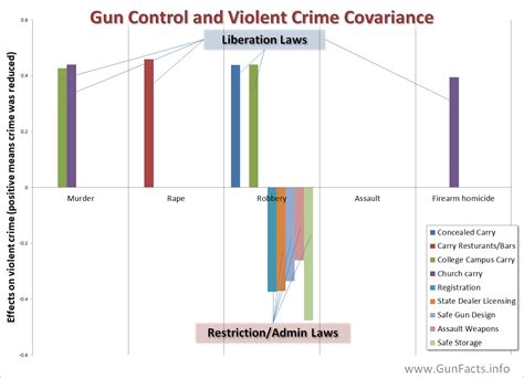 Gun Facts | Infographics Concerning Gun Control