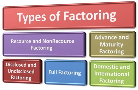 Factoring Process & Types of Factoring - BBA|mantra