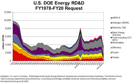 Database on U.S. Department of Energy (DOE) Budgets for Energy Research ...