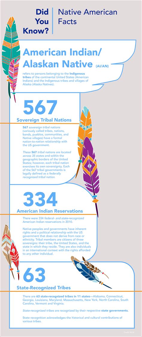 Did You Know? Native American Facts | Office of Equity, Diversity and Inclusion