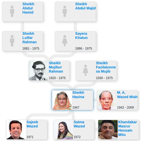 Family tree of Sheikh Hasina — Prime minister of Bangladesh - Blog for Entitree