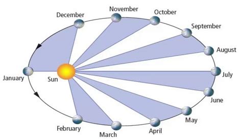 Perihelion: The Day Earth is Closest To Sun - The Perihelion Effect