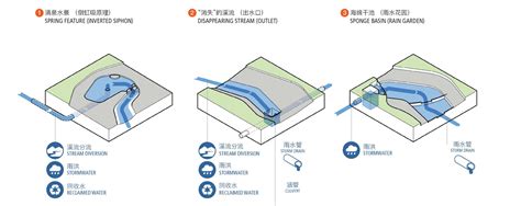 Expressing a Regional Identity through China’s Sponge City Initiative – Sasaki