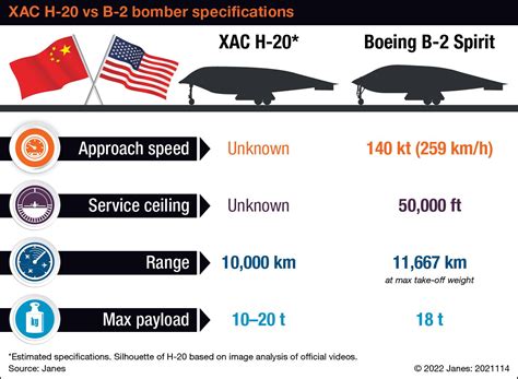 China's H-20 stealth bomber close to first flight