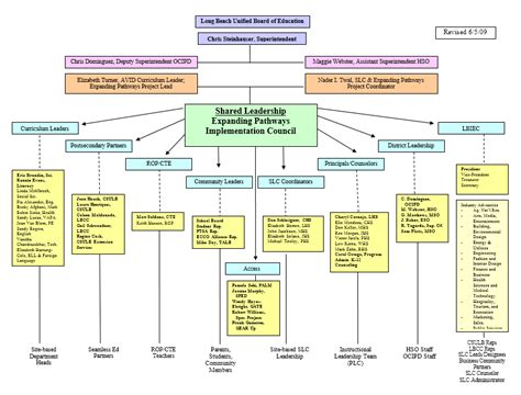 Sample Of Commercial Organogram