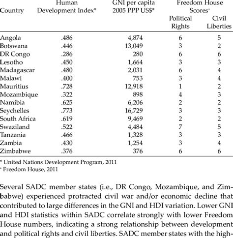 SADC States: Freedom and Development | Download Scientific Diagram