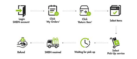 How To Return On Shein: Best 5 Steps To Return Orders 2024