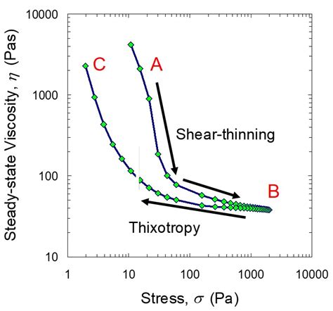 Polymers in Electronic Packaging: What is the Thixotropic Index? - Polymer Innovation Blog