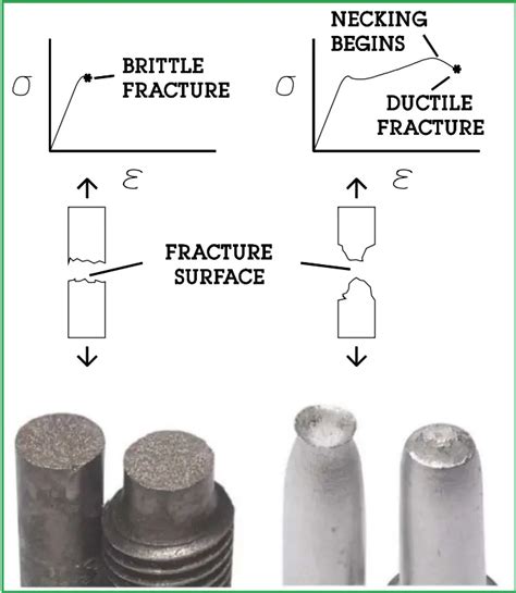 Mechanism Of Fracture