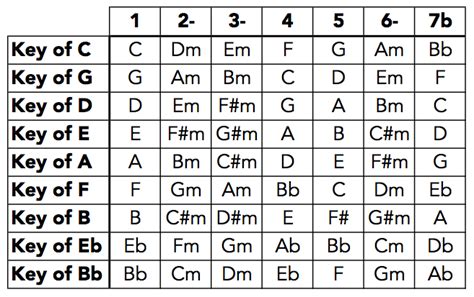 Nashville Number System Chart | Music basics, Guitar scales charts ...