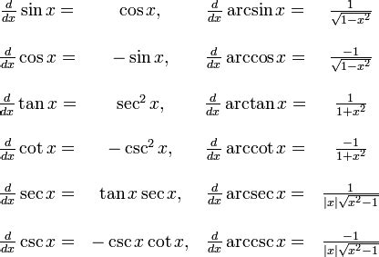 Differentiation of trigonometric functions