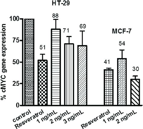 Expression percentage of the c-Myc gene after 48 h of incubation of ...