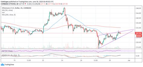 Ethereum Price Forecast: ETH/USD Hits A Wall At $230, Why $200 Is Still ...