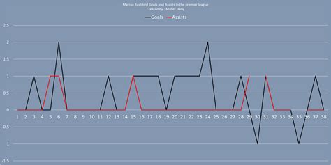 Marcus Rashford goals and assists in premier league season 2022/2023 | by Maher Hany | Medium