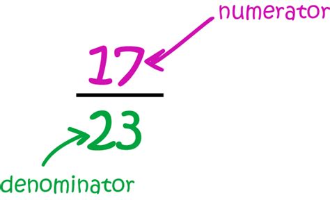 Numerator