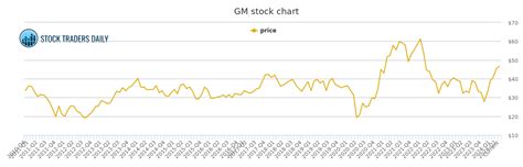 GENERAL MOTORS CORPORATION GM STOCK CHART