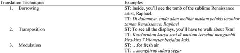 Translation techniques used by the students and the examples | Download Table