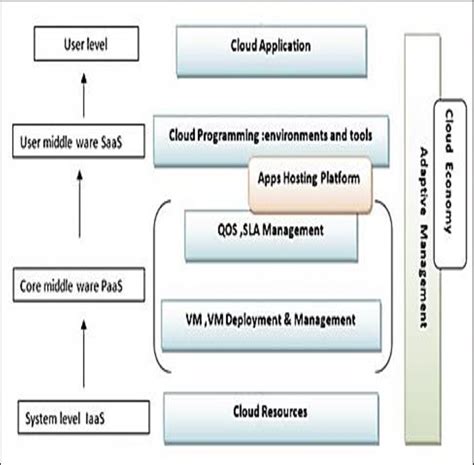 Layered Architecture for Cloud Computing | Download Scientific Diagram