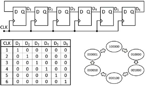 State diagram and implementation of a six bit ring counter with D... | Download Scientific Diagram