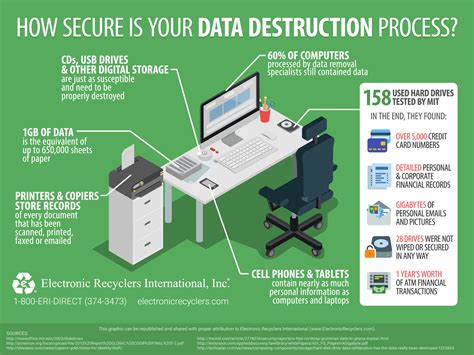 How Secure is Your Data Destruction Process? (Infographic) - ERI