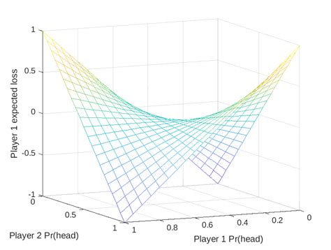 Saddle-Points, Game Theory, and Boosting – Parameter-free Learning and ...