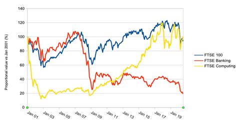 Has the FTSE 100 really performed as badly this century as it appears?