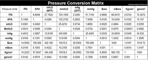 Basic Study on Pressure Measurement | Instrumentation Tools