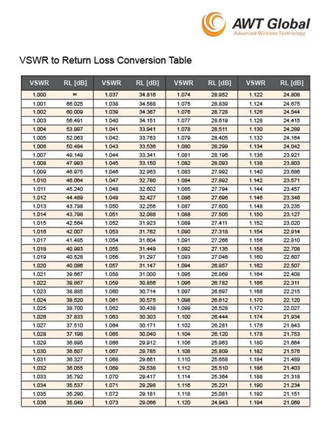 Vswr To Return Loss Conversion Chart: A Visual Reference of Charts | Chart Master