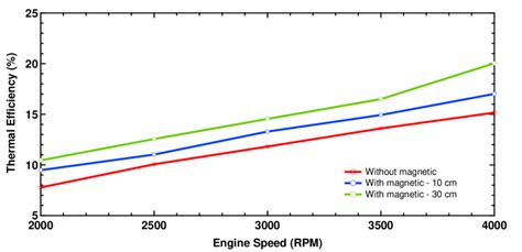 Thermal efficiency during experiments | Download Scientific Diagram