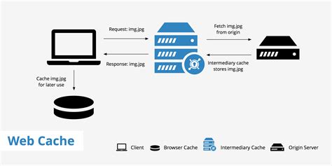 Web Cache Guide - KeyCDN Support