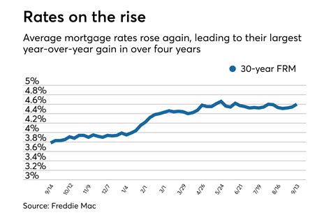 Average mortgage rates have largest annualized rise since 2014 ...