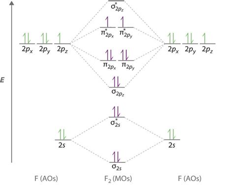 What charge would be needed on F2 to generate an ion with a bond order ...