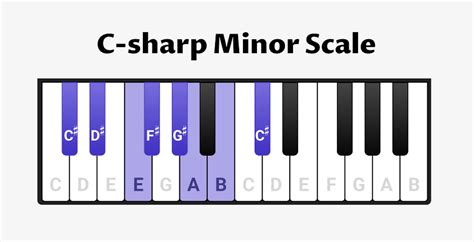 C-sharp minor on the Piano - Scales, Chords & Exercises - OKTAV