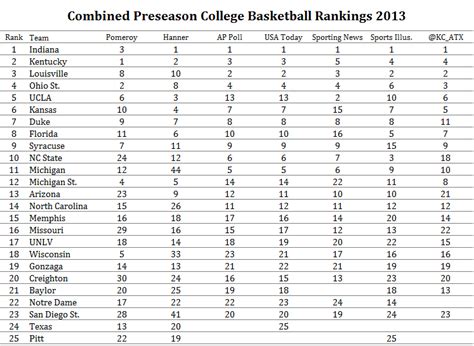 NCAA Men's Basketball Poll Rankings submited images | Pic2Fly