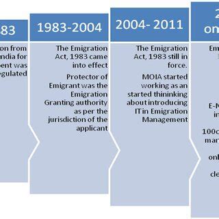 Process flow for Grant of Emigration Clearance using e-Migrate system | Download Scientific Diagram