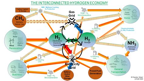 EARTH PAGE – THE HYDROGEN ECONOMY - Zeh2m