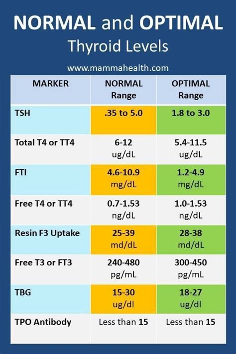 There is a difference between 'normal' and 'optimal' thyroid tsh levels ...