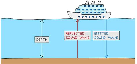 Echo Sounding - Physics for Grade 10 PDF Download