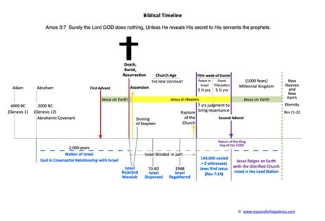 Biblical Timeline » Reasons for Hope* Jesus