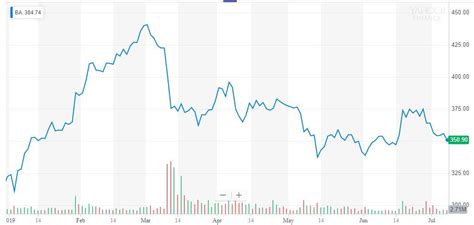 Boeing Stock Pressured as Saudis Yank $5.9 Billion Deal